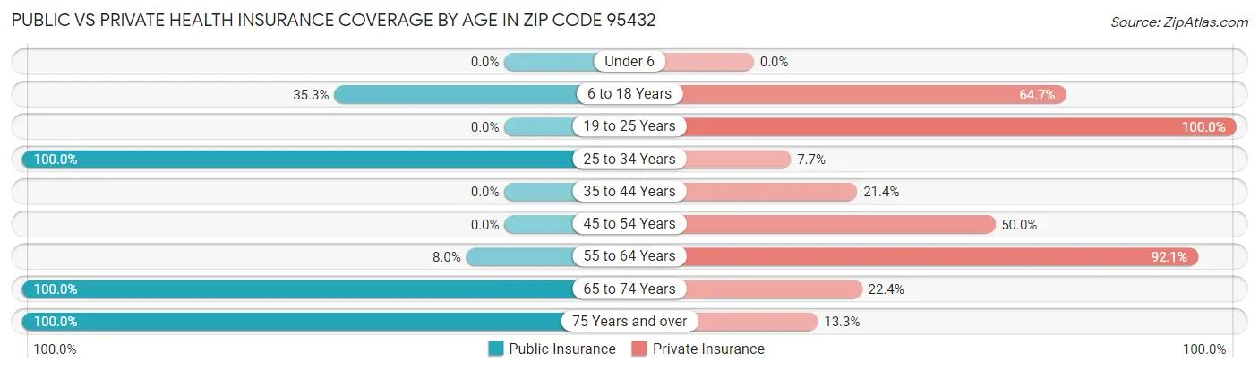 Public vs Private Health Insurance Coverage by Age in Zip Code 95432