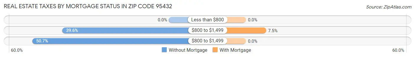 Real Estate Taxes by Mortgage Status in Zip Code 95432