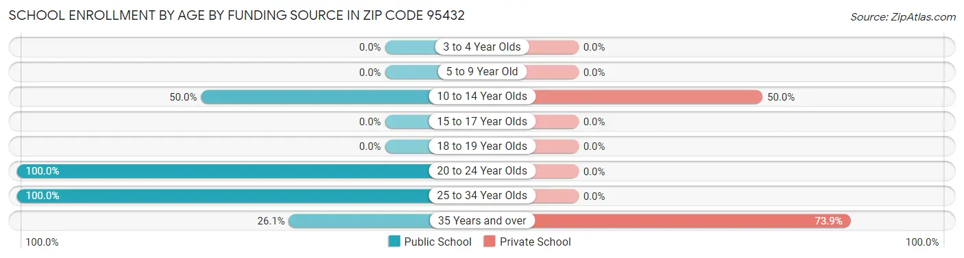 School Enrollment by Age by Funding Source in Zip Code 95432