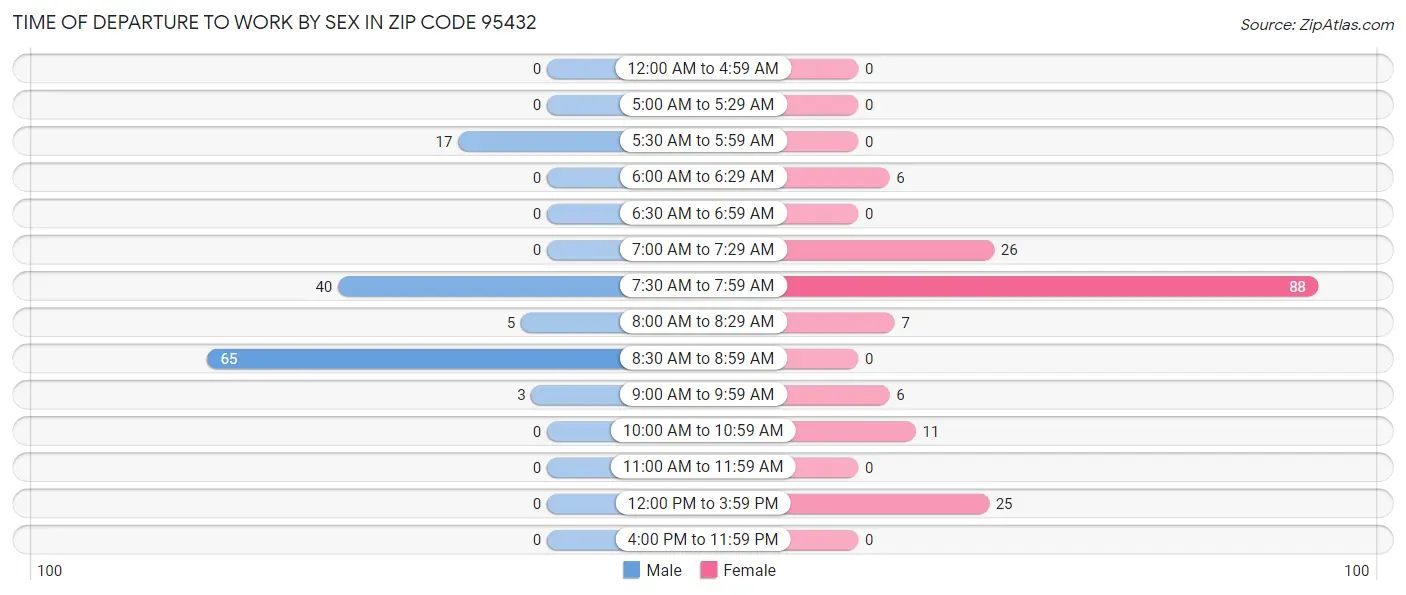 Time of Departure to Work by Sex in Zip Code 95432