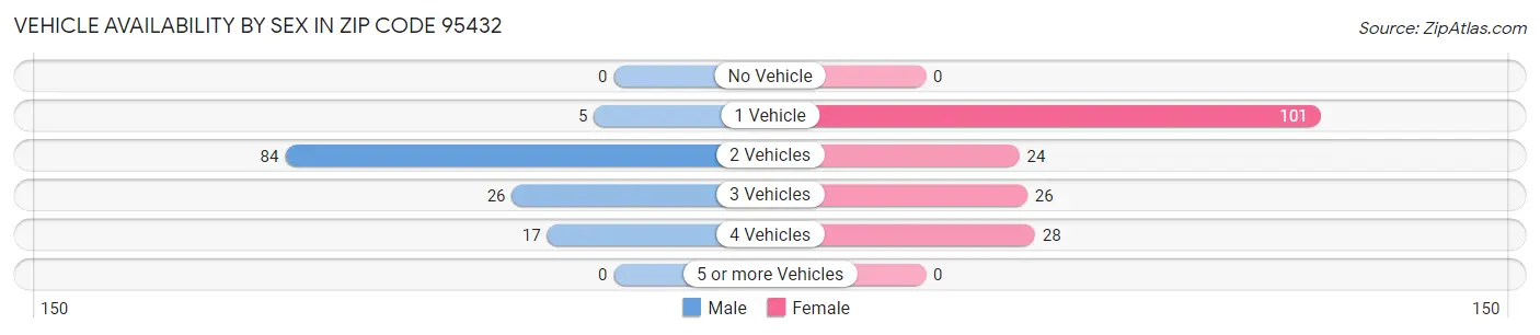 Vehicle Availability by Sex in Zip Code 95432