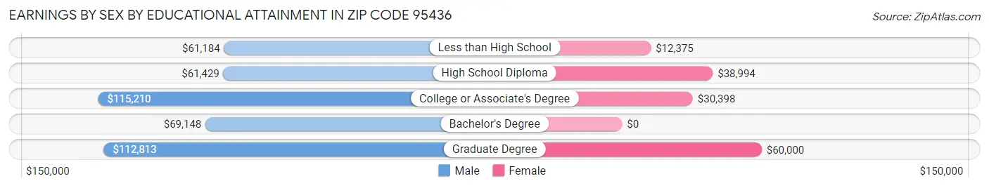 Earnings by Sex by Educational Attainment in Zip Code 95436
