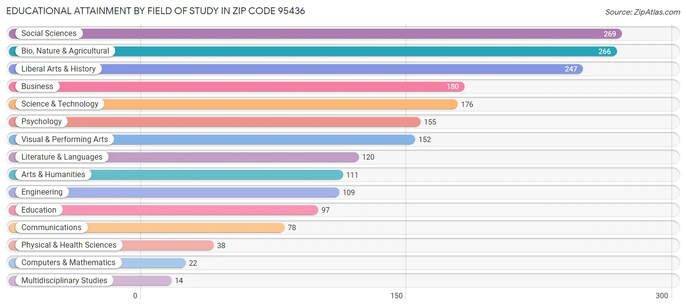 Educational Attainment by Field of Study in Zip Code 95436