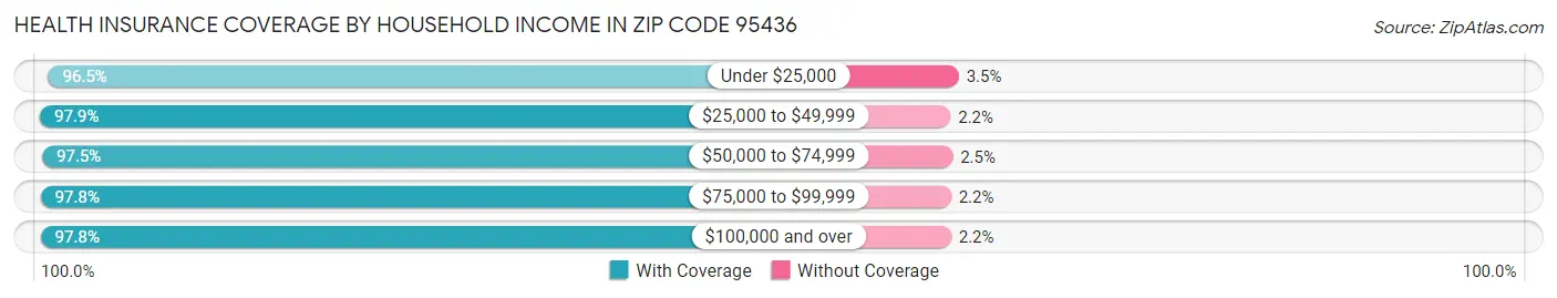Health Insurance Coverage by Household Income in Zip Code 95436