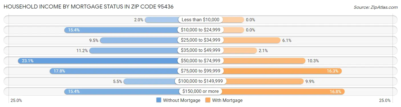 Household Income by Mortgage Status in Zip Code 95436