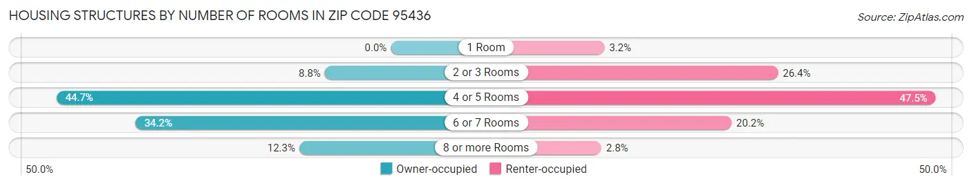 Housing Structures by Number of Rooms in Zip Code 95436