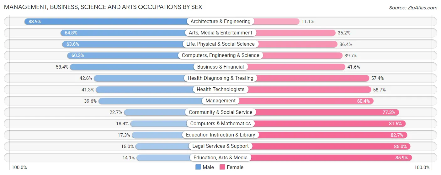 Management, Business, Science and Arts Occupations by Sex in Zip Code 95436