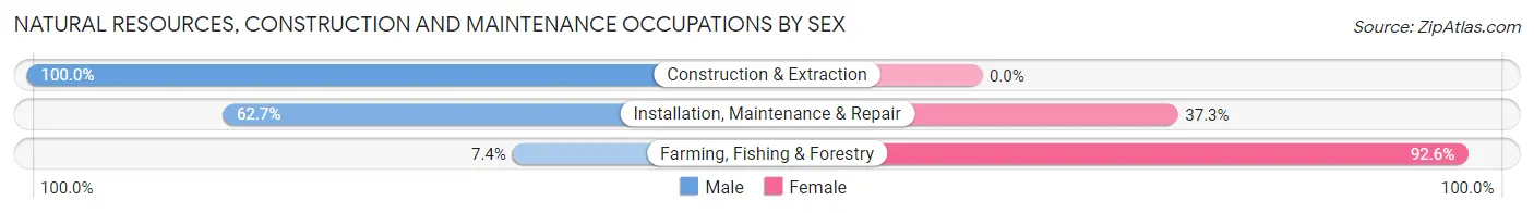 Natural Resources, Construction and Maintenance Occupations by Sex in Zip Code 95436