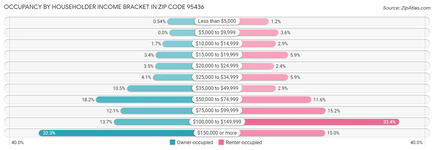 Occupancy by Householder Income Bracket in Zip Code 95436