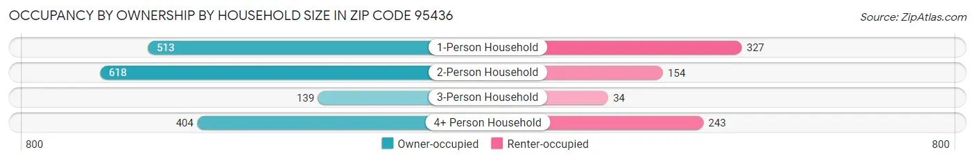 Occupancy by Ownership by Household Size in Zip Code 95436