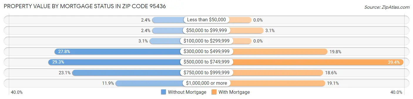 Property Value by Mortgage Status in Zip Code 95436
