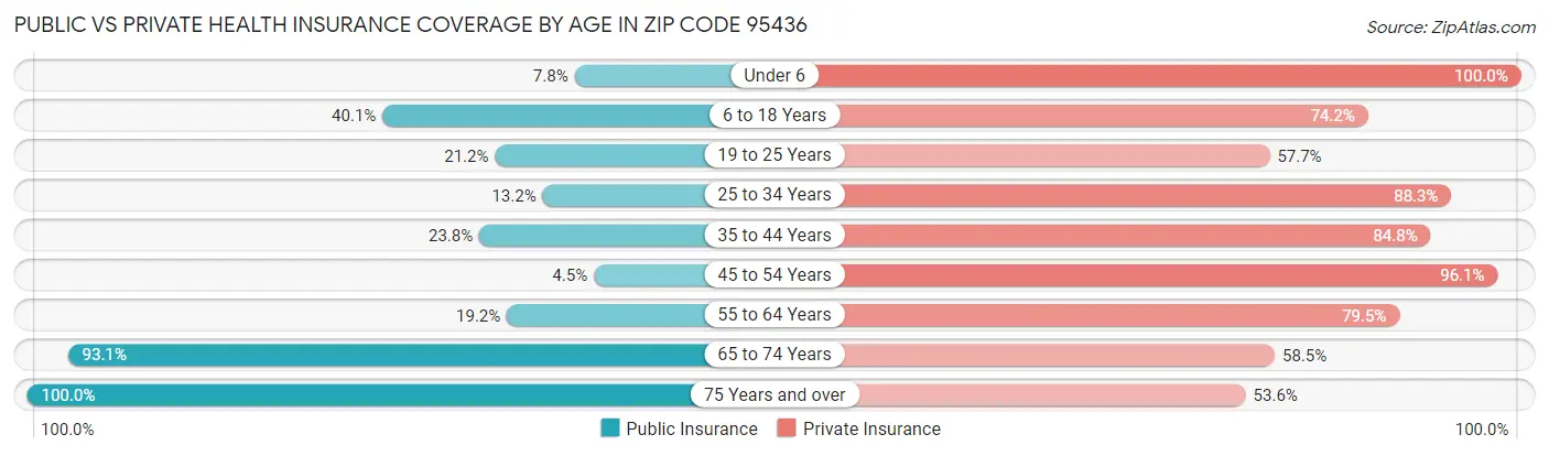 Public vs Private Health Insurance Coverage by Age in Zip Code 95436