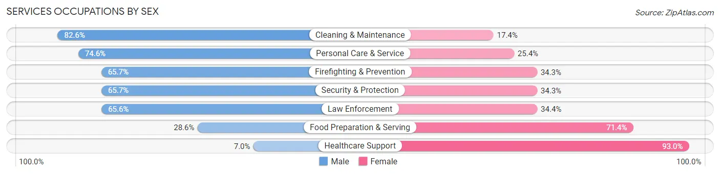 Services Occupations by Sex in Zip Code 95436