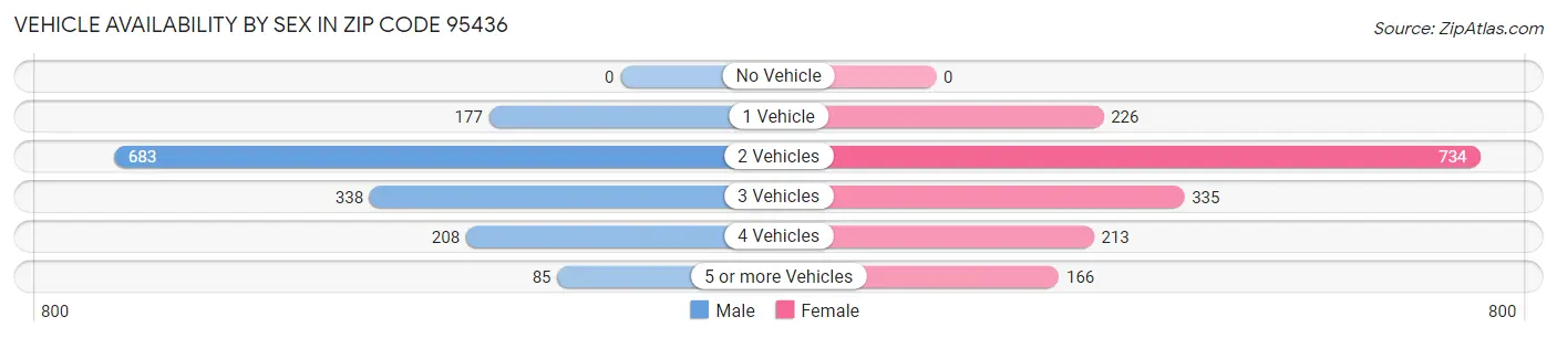 Vehicle Availability by Sex in Zip Code 95436
