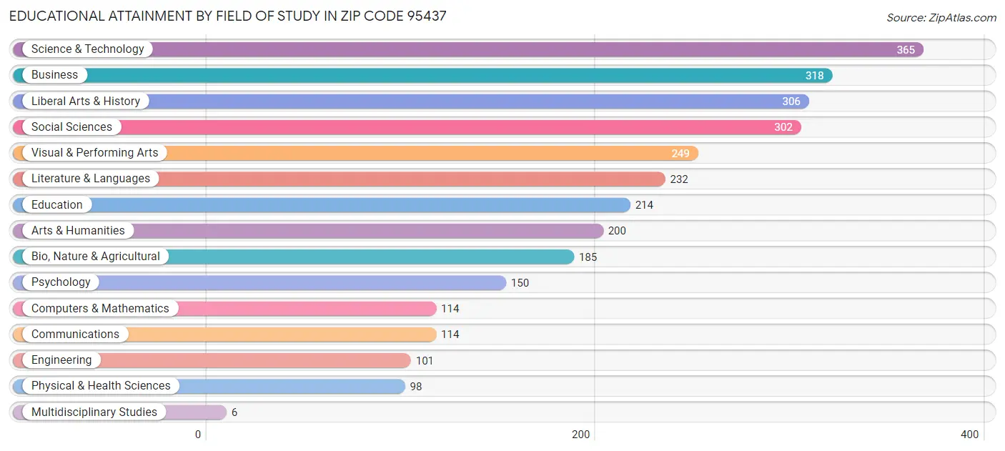 Educational Attainment by Field of Study in Zip Code 95437