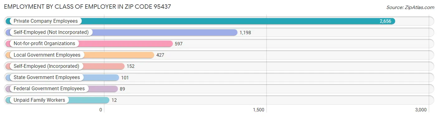 Employment by Class of Employer in Zip Code 95437