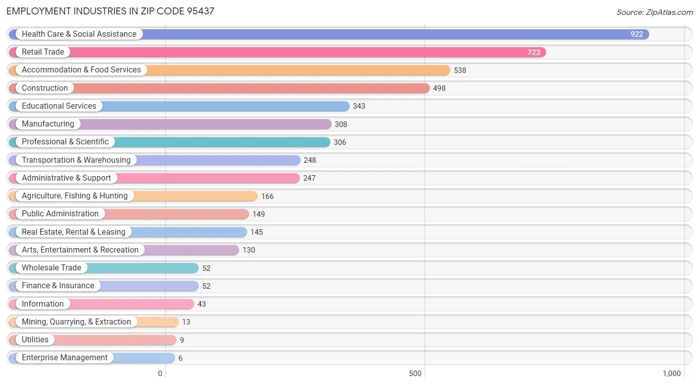 Employment Industries in Zip Code 95437