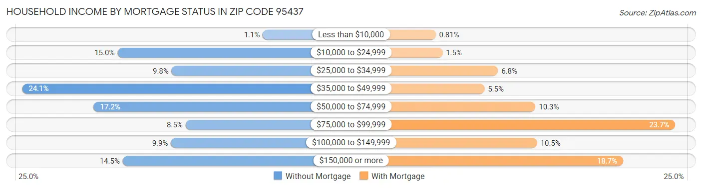 Household Income by Mortgage Status in Zip Code 95437