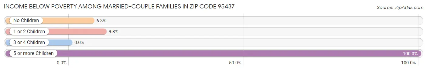 Income Below Poverty Among Married-Couple Families in Zip Code 95437