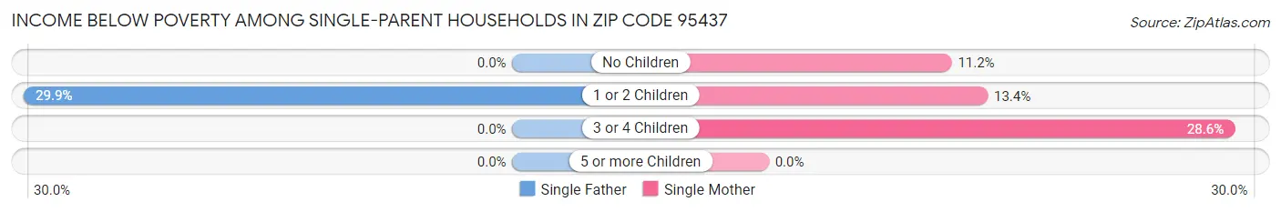 Income Below Poverty Among Single-Parent Households in Zip Code 95437