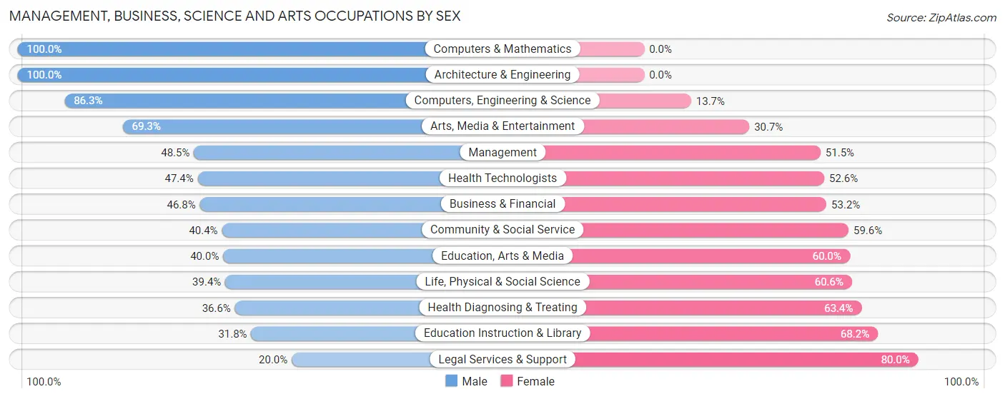 Management, Business, Science and Arts Occupations by Sex in Zip Code 95437