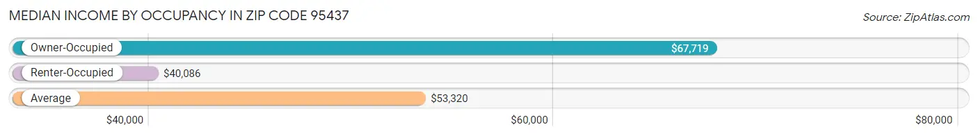 Median Income by Occupancy in Zip Code 95437