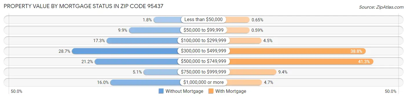 Property Value by Mortgage Status in Zip Code 95437