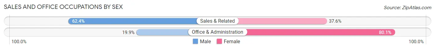 Sales and Office Occupations by Sex in Zip Code 95437