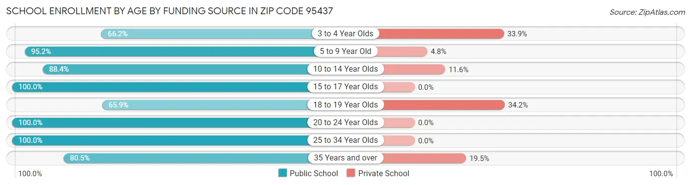School Enrollment by Age by Funding Source in Zip Code 95437