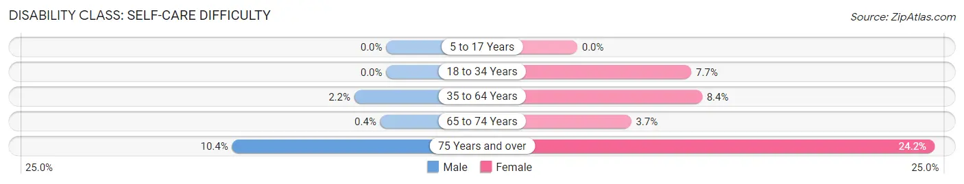 Disability in Zip Code 95437: <span>Self-Care Difficulty</span>