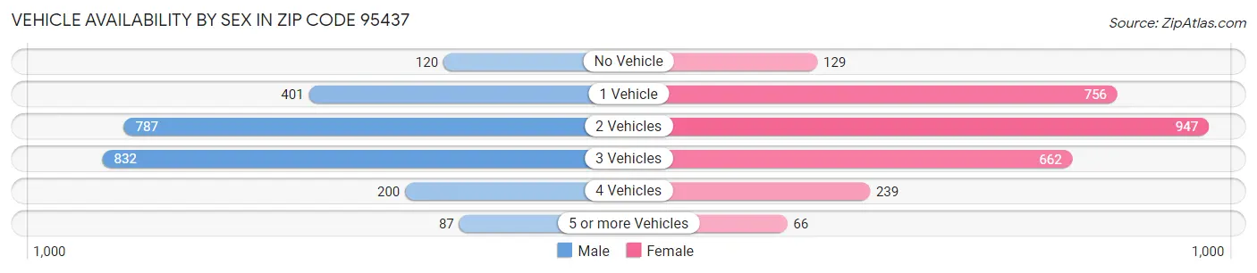 Vehicle Availability by Sex in Zip Code 95437