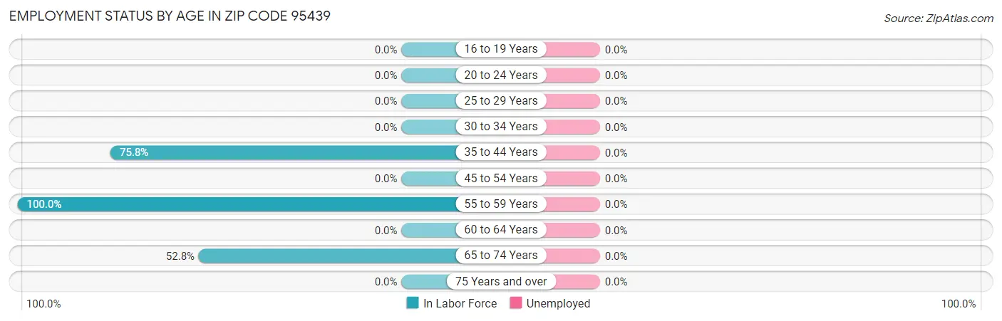Employment Status by Age in Zip Code 95439