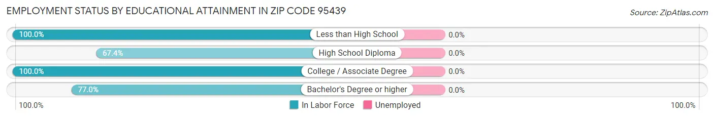 Employment Status by Educational Attainment in Zip Code 95439