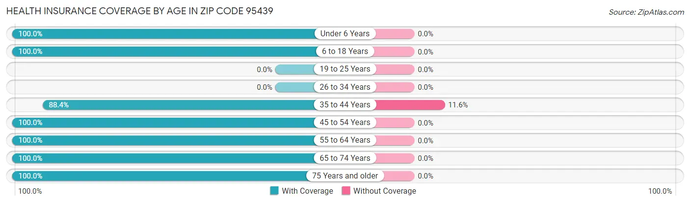 Health Insurance Coverage by Age in Zip Code 95439