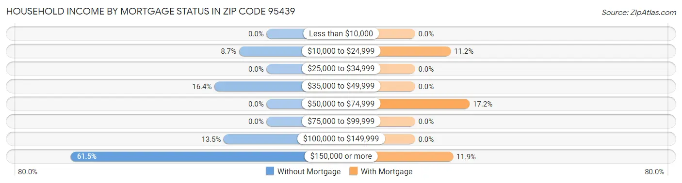 Household Income by Mortgage Status in Zip Code 95439