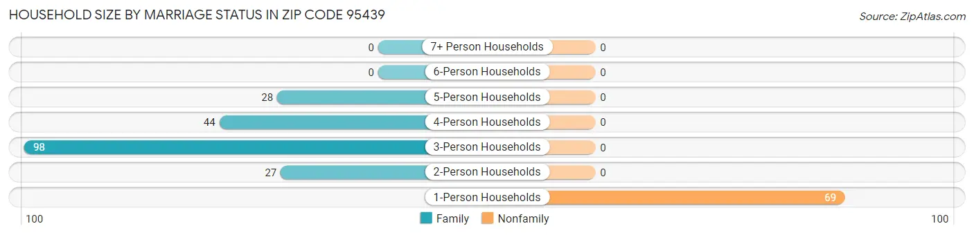 Household Size by Marriage Status in Zip Code 95439