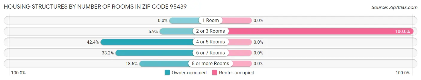 Housing Structures by Number of Rooms in Zip Code 95439