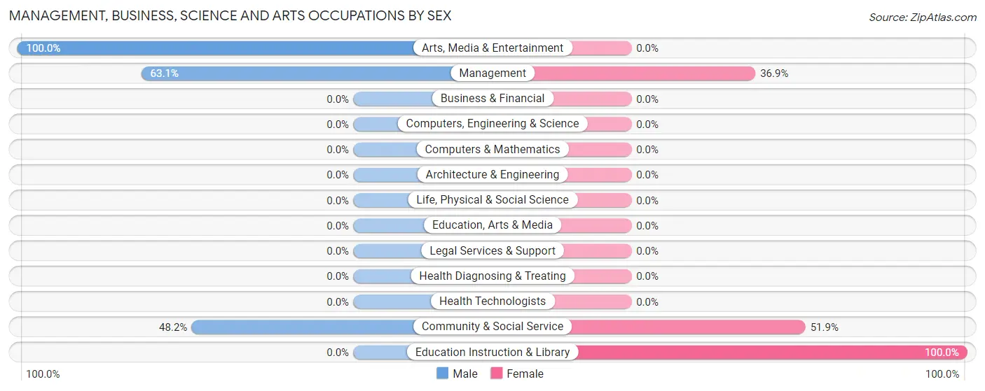 Management, Business, Science and Arts Occupations by Sex in Zip Code 95439