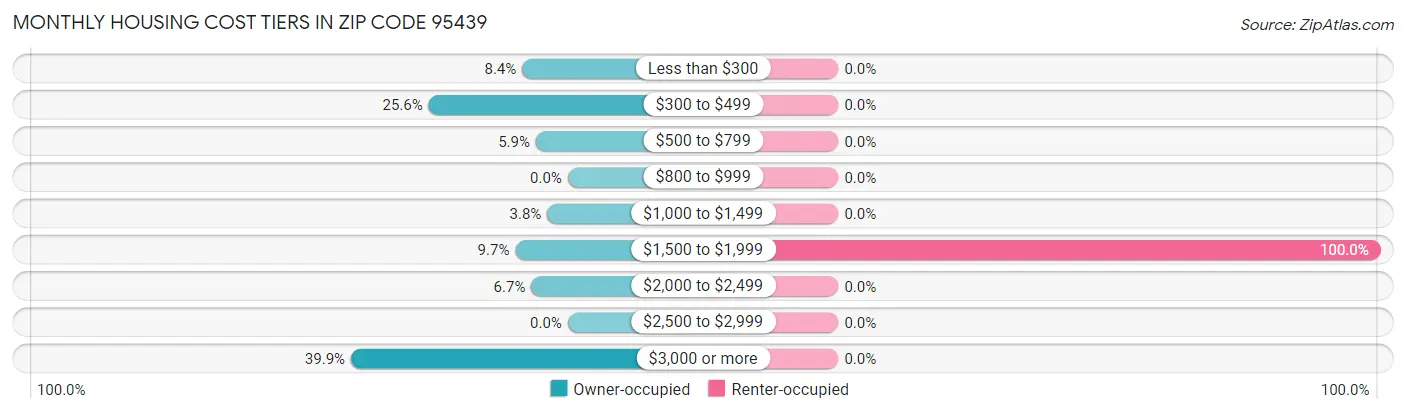 Monthly Housing Cost Tiers in Zip Code 95439