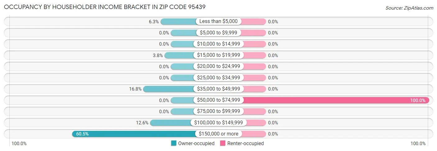 Occupancy by Householder Income Bracket in Zip Code 95439