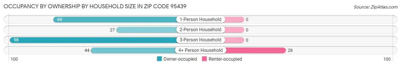 Occupancy by Ownership by Household Size in Zip Code 95439