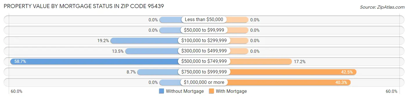 Property Value by Mortgage Status in Zip Code 95439