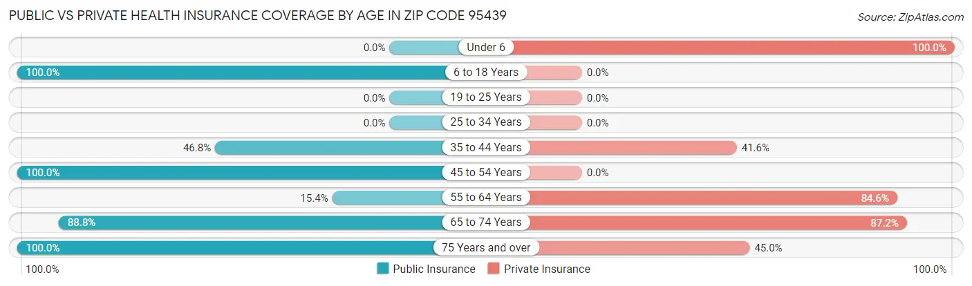 Public vs Private Health Insurance Coverage by Age in Zip Code 95439