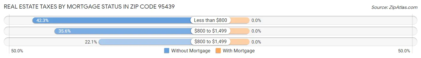 Real Estate Taxes by Mortgage Status in Zip Code 95439
