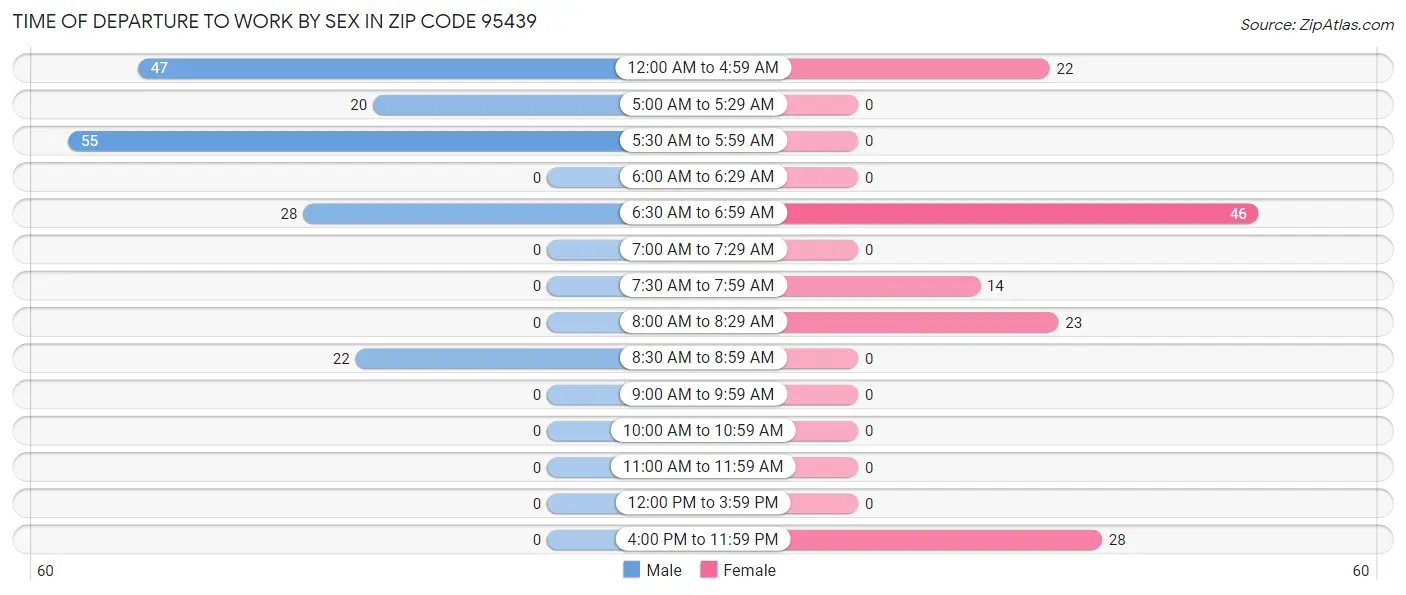 Time of Departure to Work by Sex in Zip Code 95439