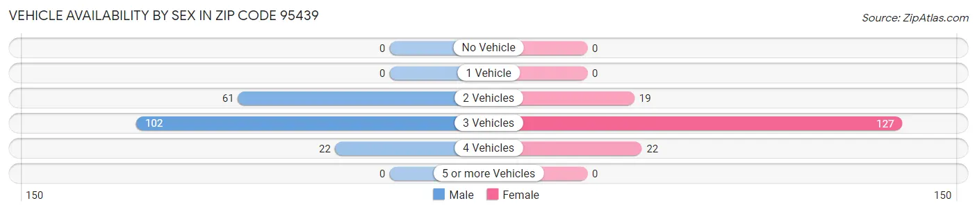 Vehicle Availability by Sex in Zip Code 95439