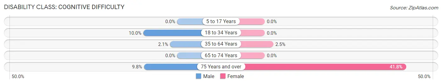 Disability in Zip Code 95442: <span>Cognitive Difficulty</span>