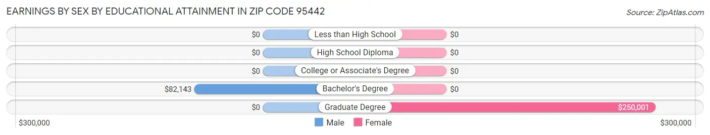Earnings by Sex by Educational Attainment in Zip Code 95442