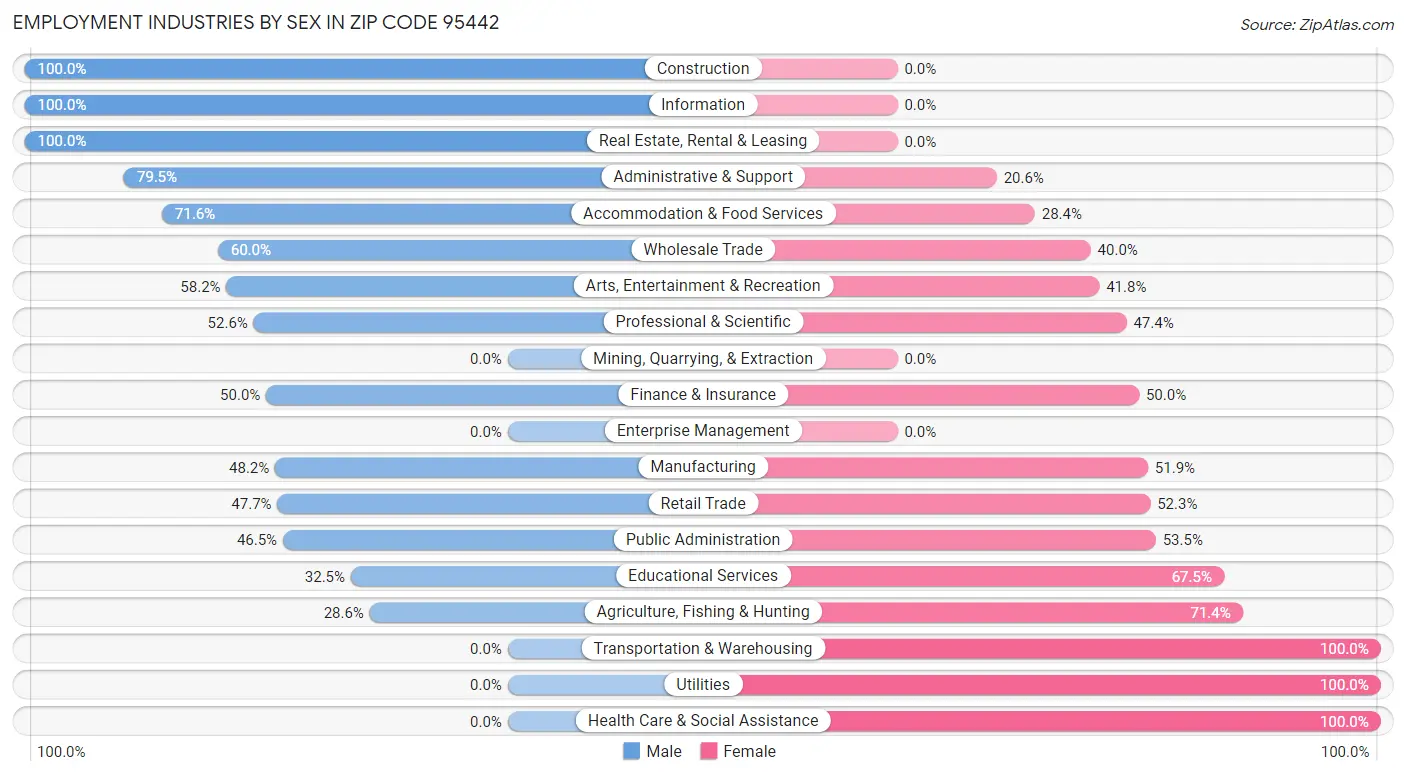 Employment Industries by Sex in Zip Code 95442