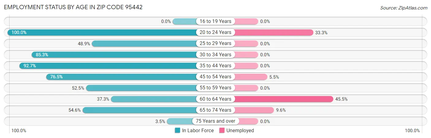 Employment Status by Age in Zip Code 95442